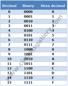 What Is Hexa Decimal? Why It Is Used in Microcontrollers? - Circuits ...