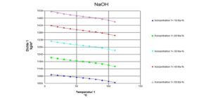 Is NaOH Conductive