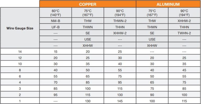 What Size Wire for 50 Amp Breaker? | Wiring Guideline for You ...