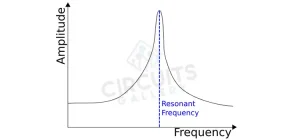 What is the Resonance Frequency if the Resistor Value is Doubled