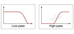 Should HPF and LPF Be the Same