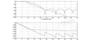 What Is the Difference Between FIR and IIR Notch Filter