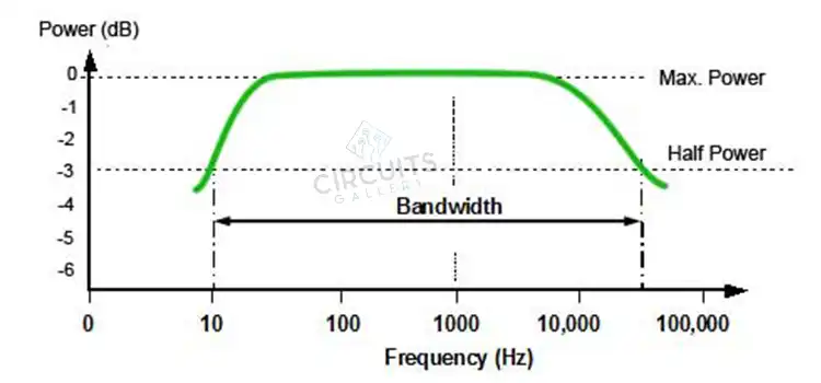 What Is 3dB Gain Bandwidth Meaning And Significance Explained 